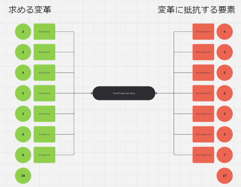 フォースフィールド分析の図例