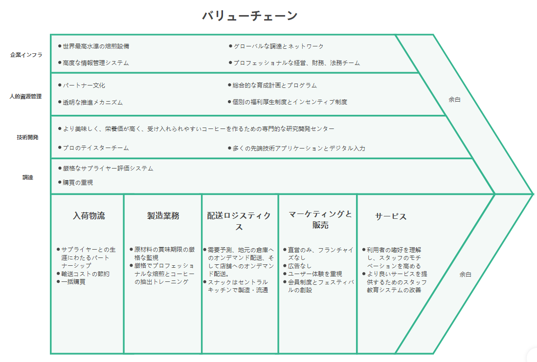 バリューチェーン分析の図例