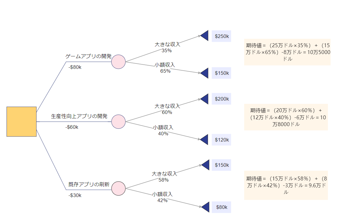 デシジョンツリーの図例