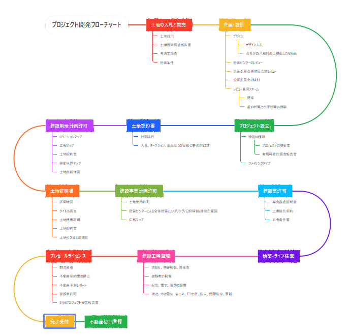 タイムラインの図例