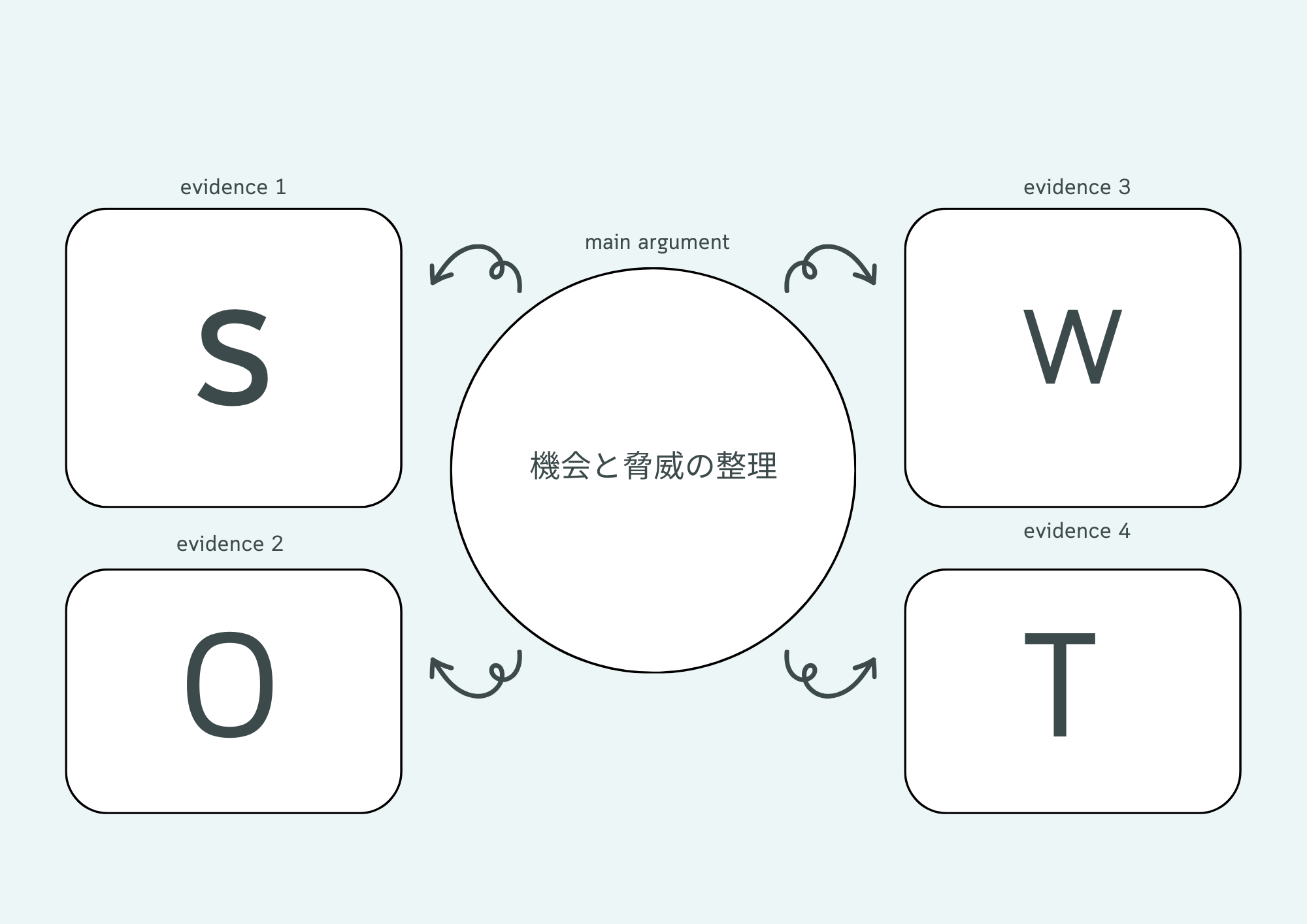 SWOT分析の図例