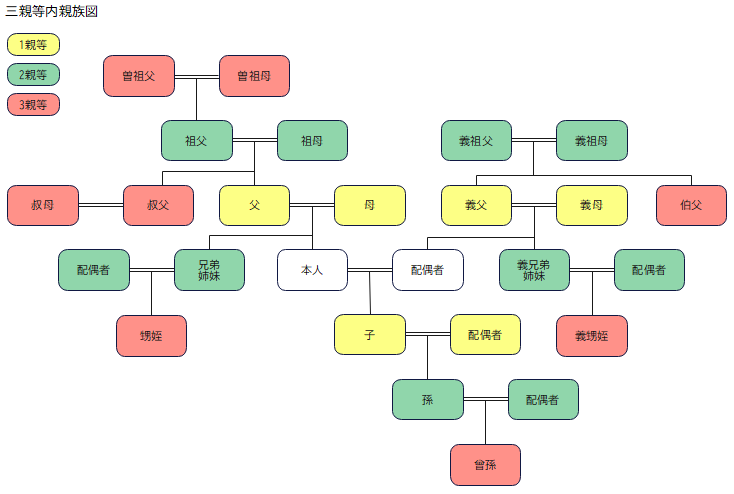 三親等内親族図