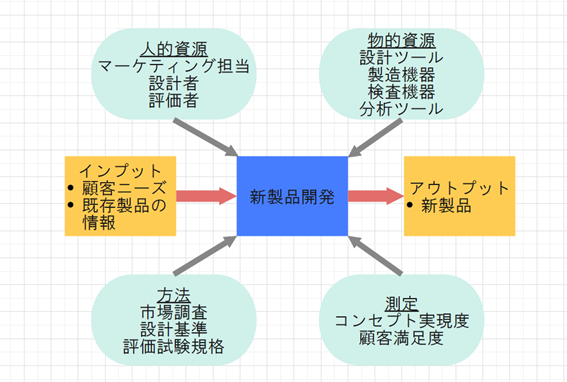 タートル図の具体例（3）新製品開発プロジェクトのプロセス