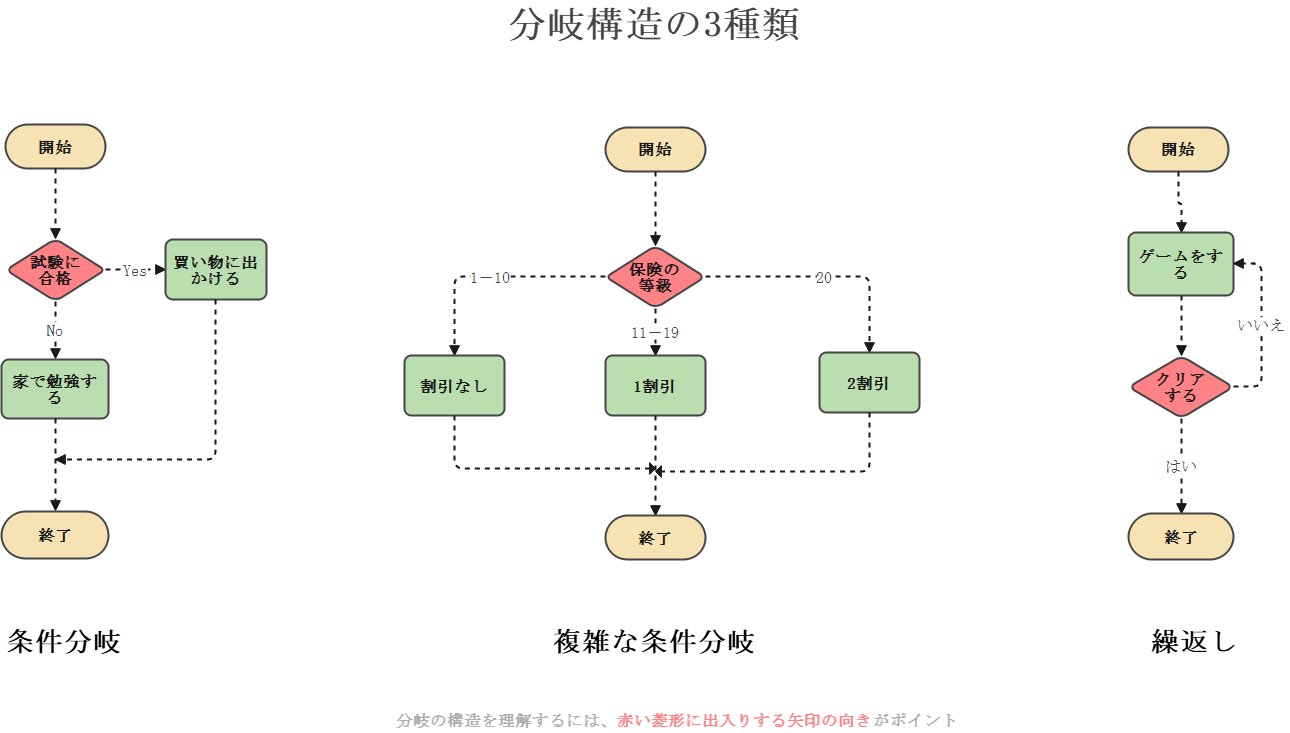 分岐図とは？三つの分岐構造を紹介する図例