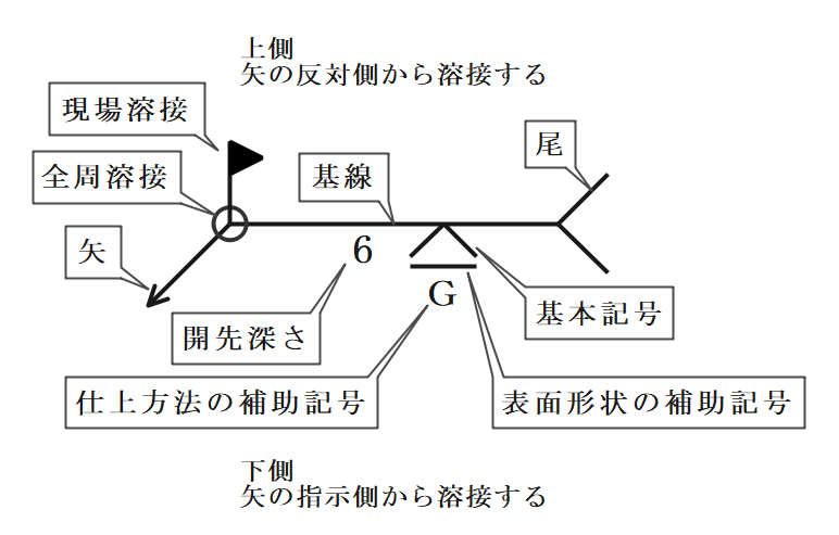 溶接記号とは