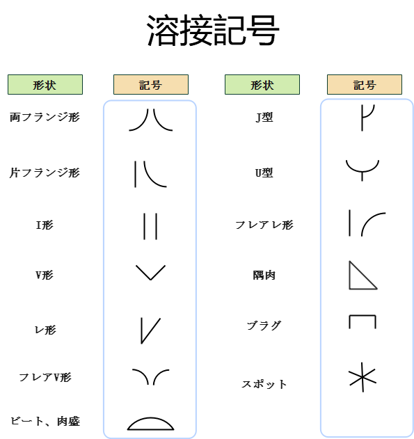 溶接基本記号