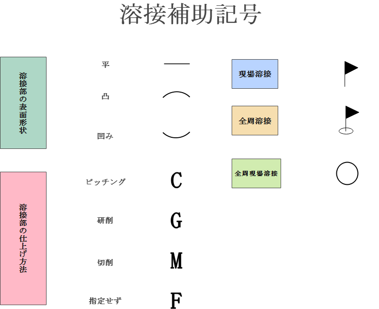 溶接補助記号