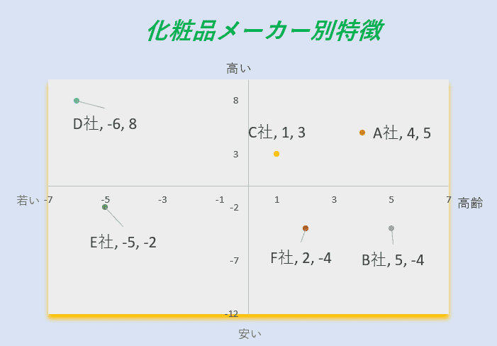 化粧品の年齢層、値段帯