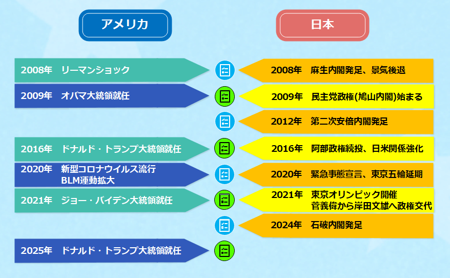 アメリカの歴史年表8