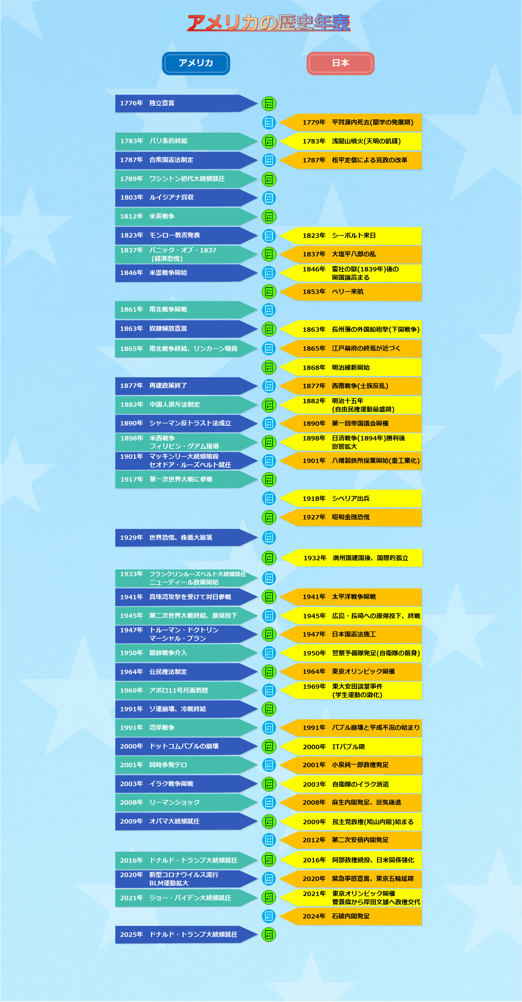 アメリカの歴史年表9