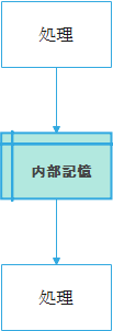 内部記憶  例図