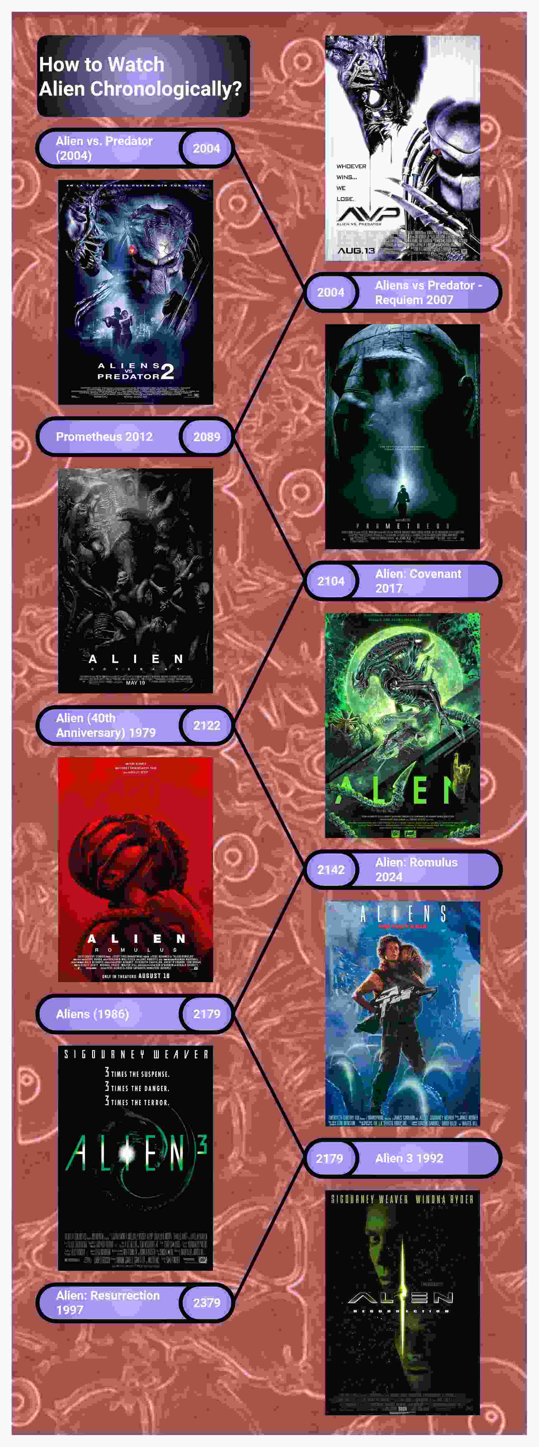 映画『エイリアン』シリーズの時系列