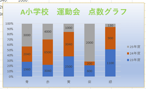 100%積み上げ縦棒