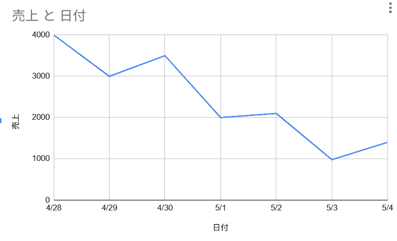 折れ線グラフの例