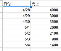 グラフのデータ