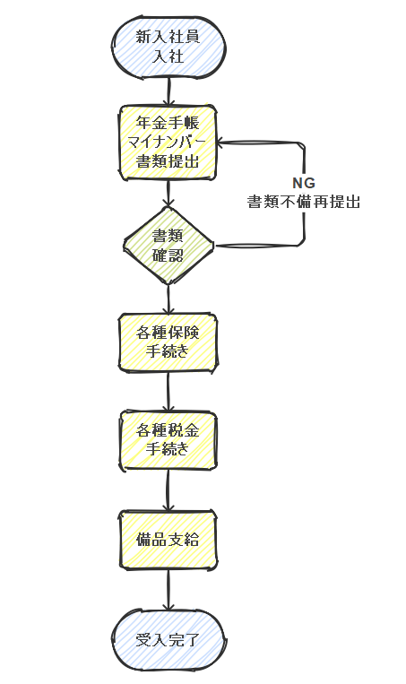 作業フローの例