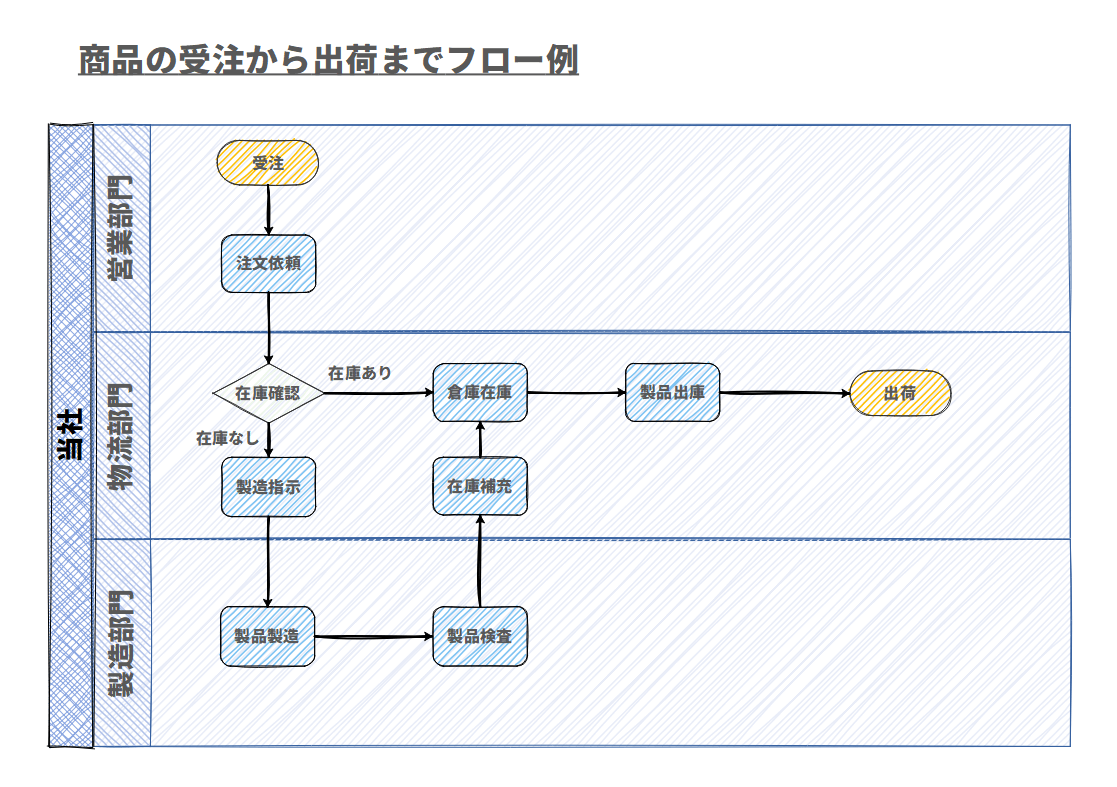 作業フロー書き方1