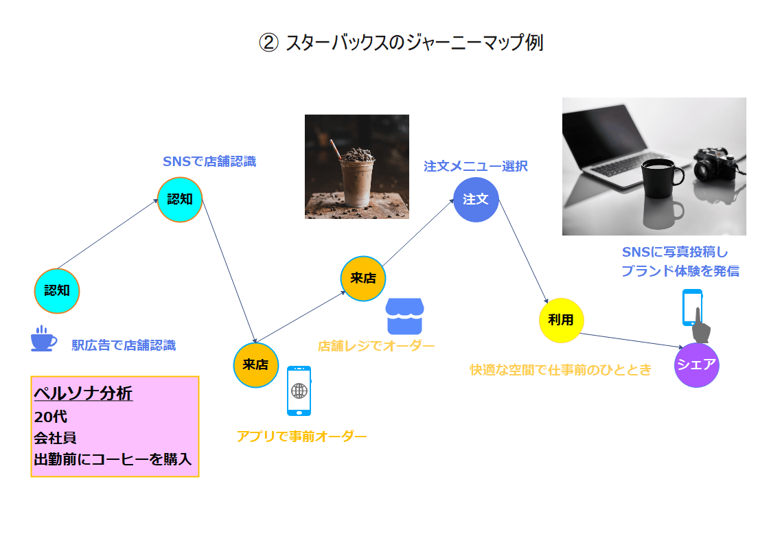 カスタマージャーニー EdrawMax6
