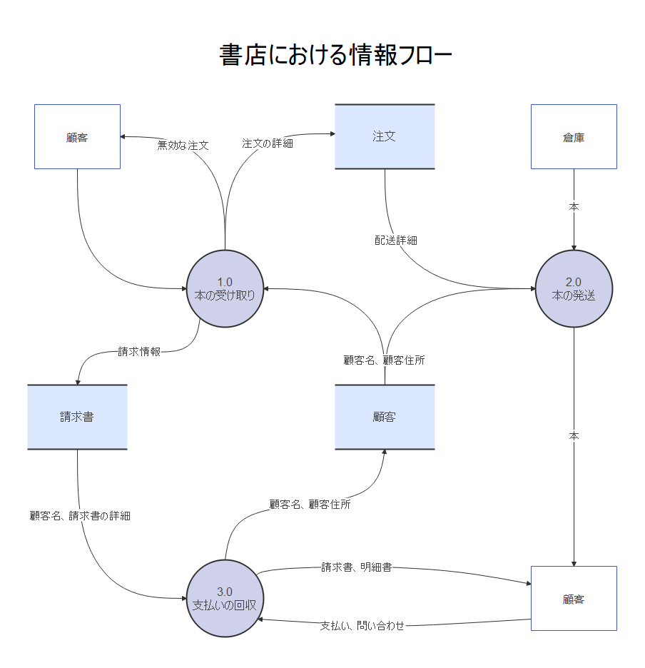 DFDの作成例