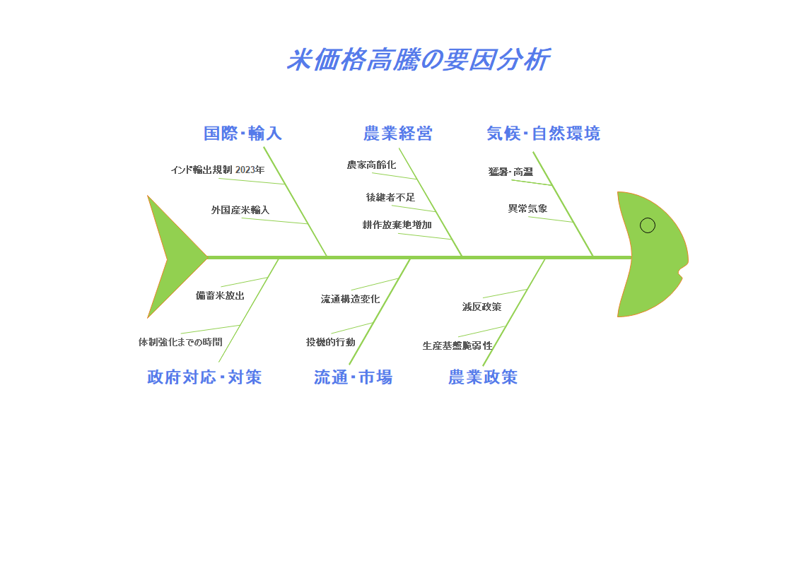 特性要因図事例10