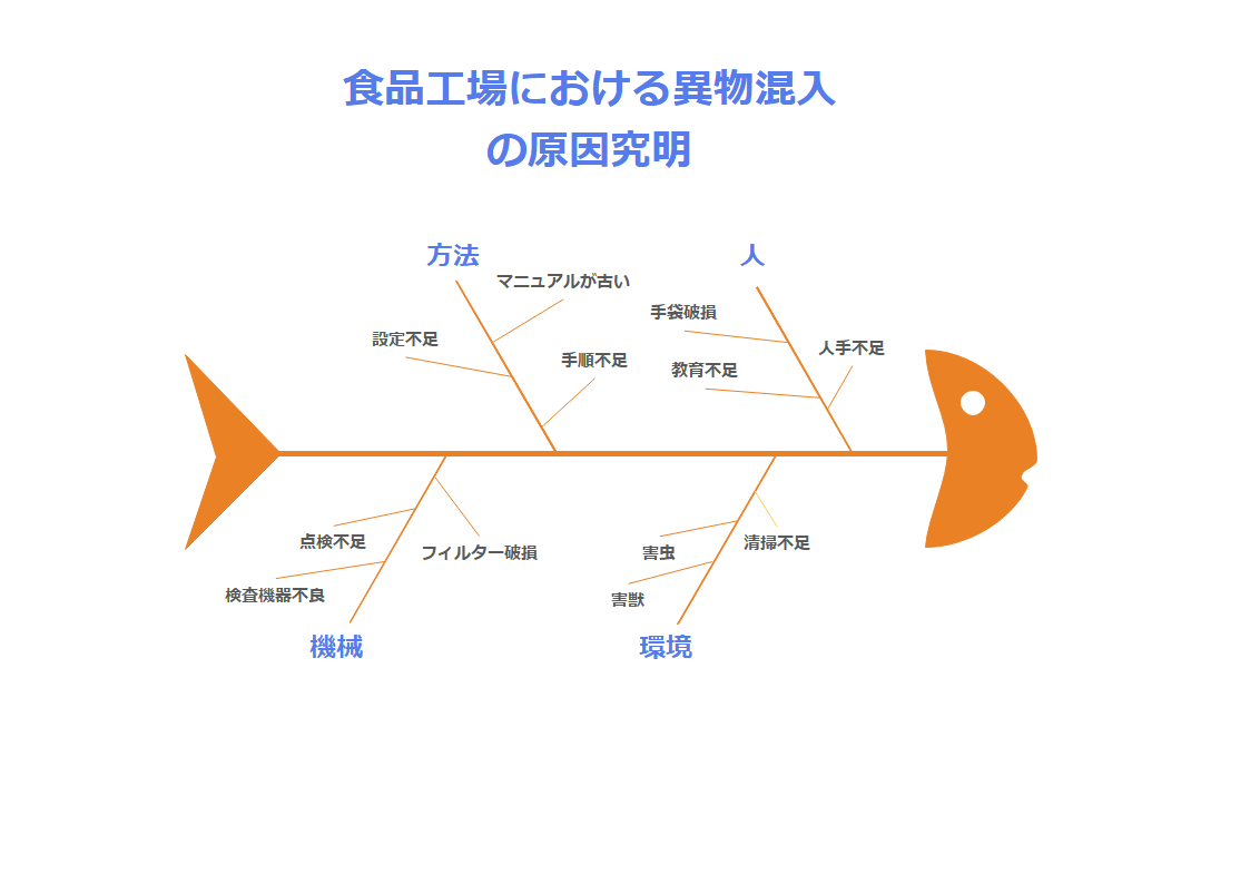 特性要因図事例2