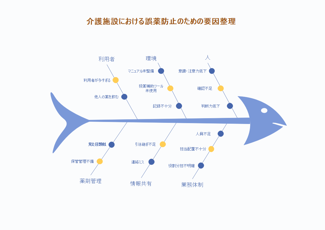 特性要因図事例4