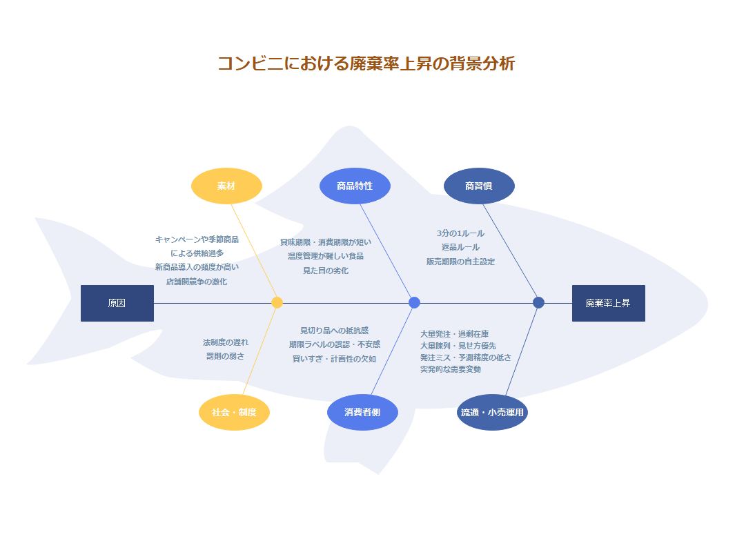 特性要因図事例5