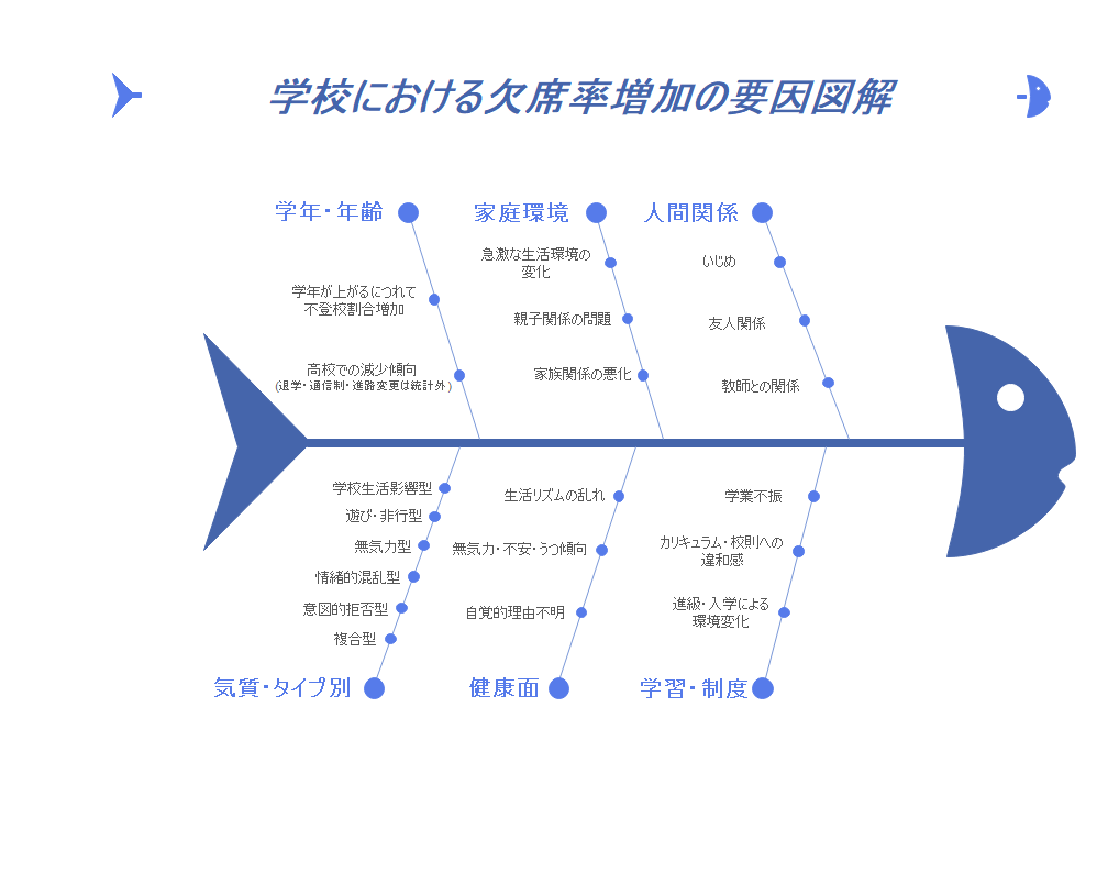 特性要因図のテンプレート