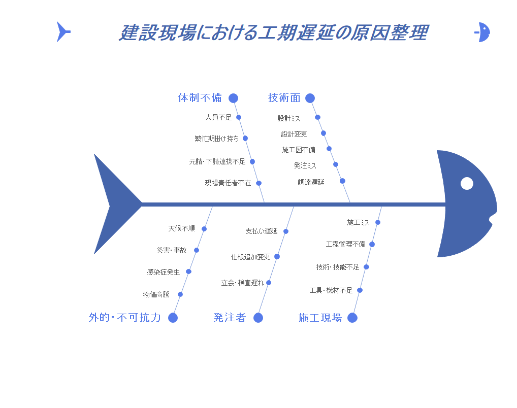石川ダイアグラム