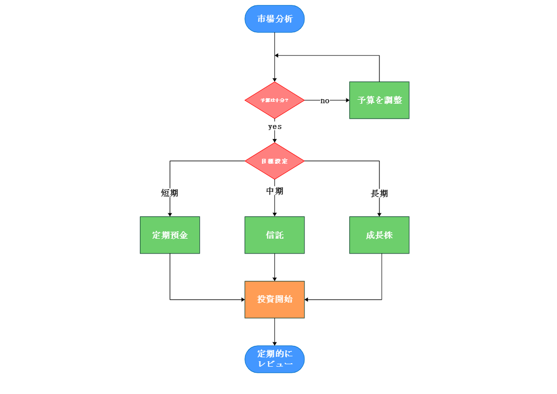 フローチャート