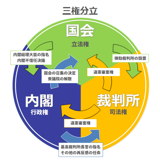 三権分立