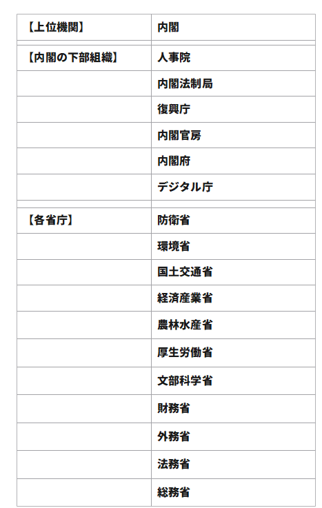組織図構成