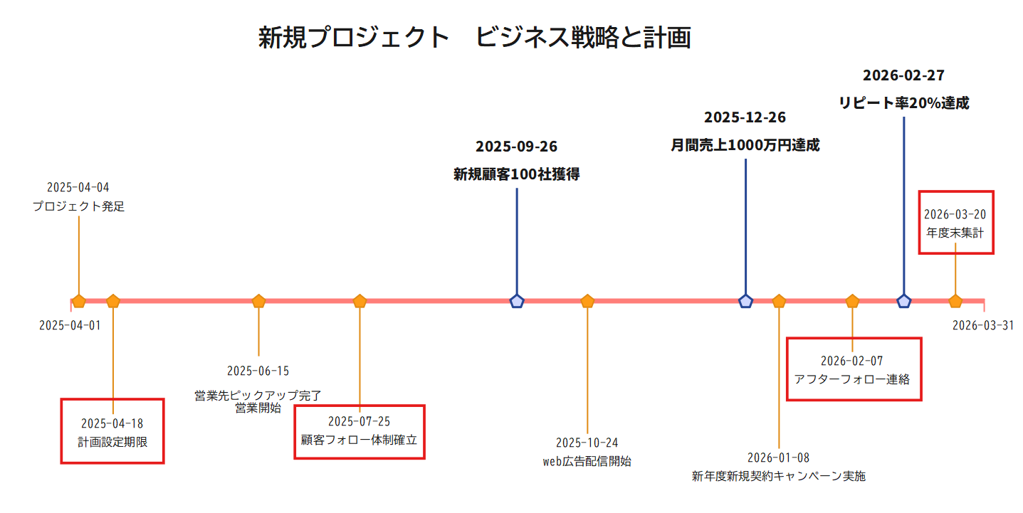 マイルストーン作り方Step2フェーズを分割する