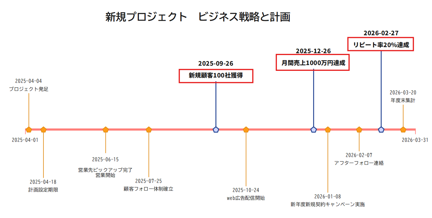 マイルストーン作り方Step3達成基準を設定する