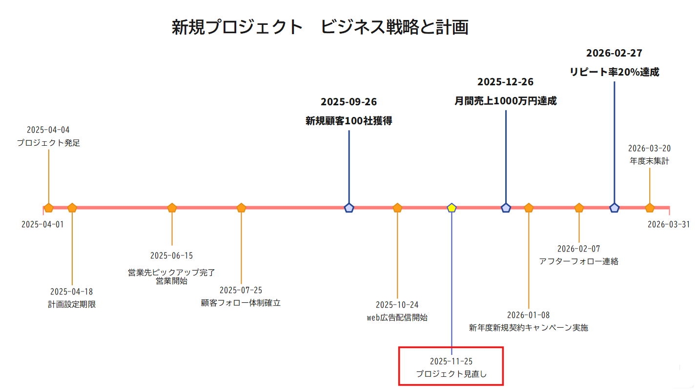 マイルストーン作り方Step5進捗管理と見直し