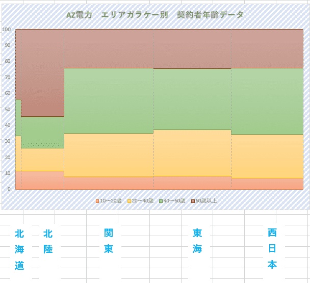 電力会社のエリア別利用者年齢層 モザイク図