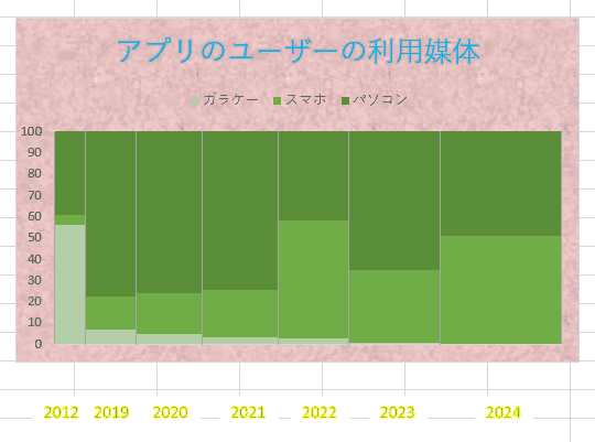 WEBアプリの利用者のアクセス媒体　モザイク図