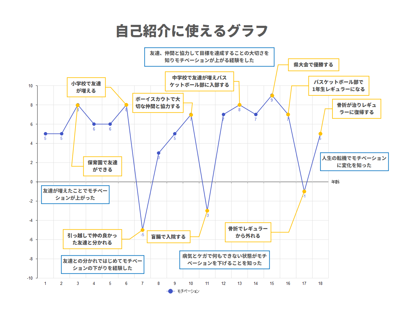 自己紹介に使えるモチベーショングラフ