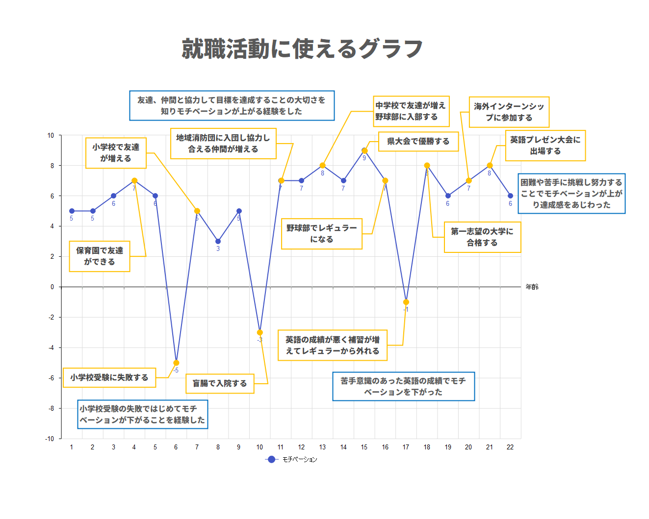 モチベーショングラフ就職活動