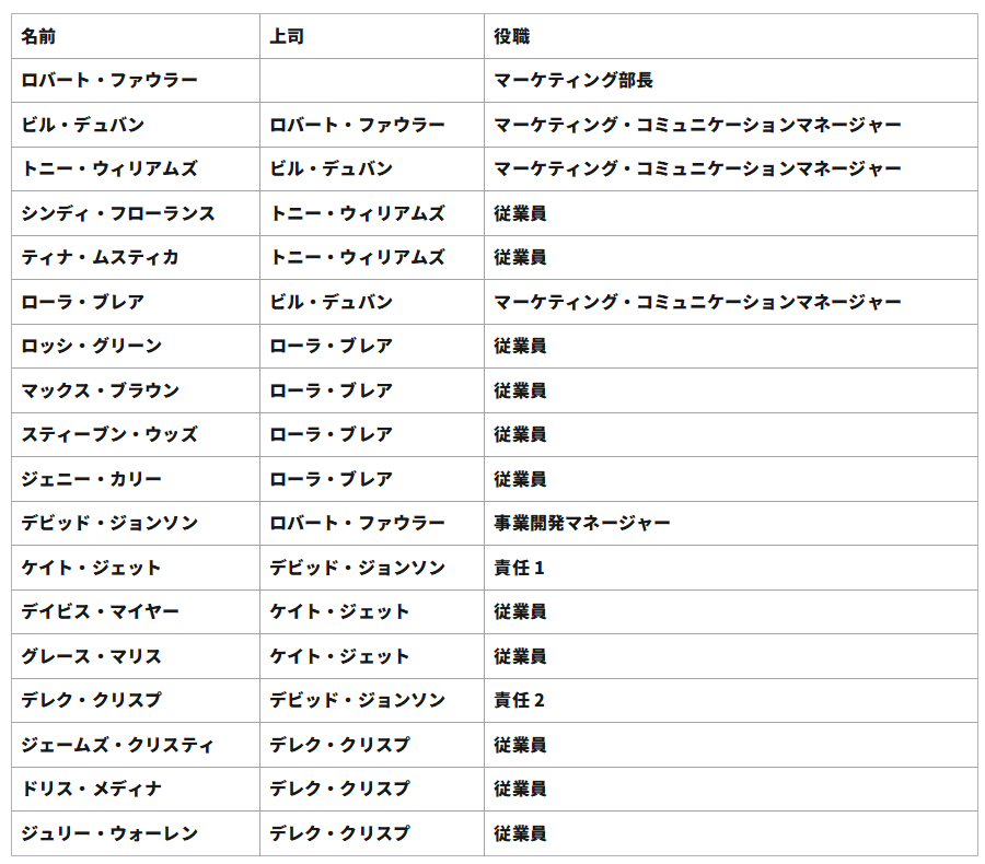 会社組織図作成方法1