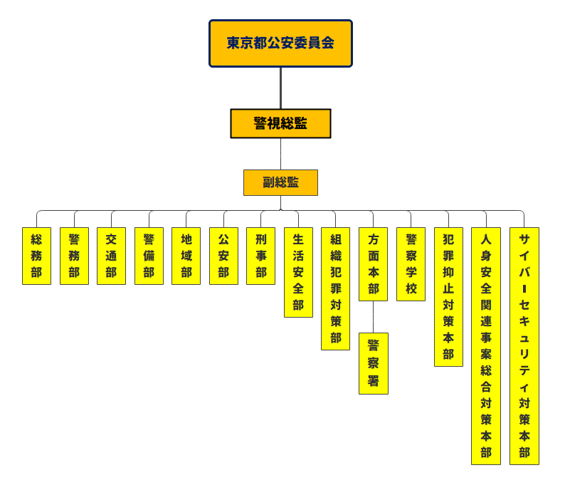 警視庁組織図
