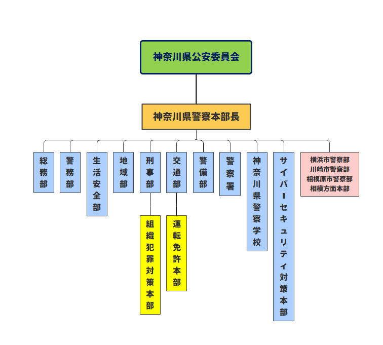 警察組織図