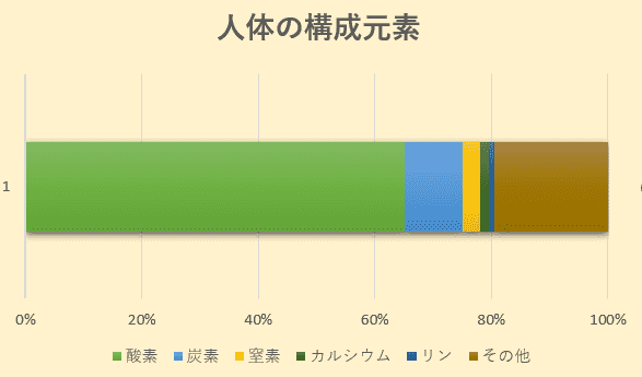 人体の構成元素