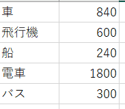 グラフの元データ