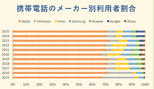 携帯電話シェア