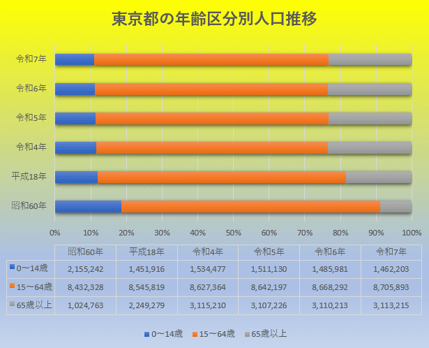 東京都人口比率