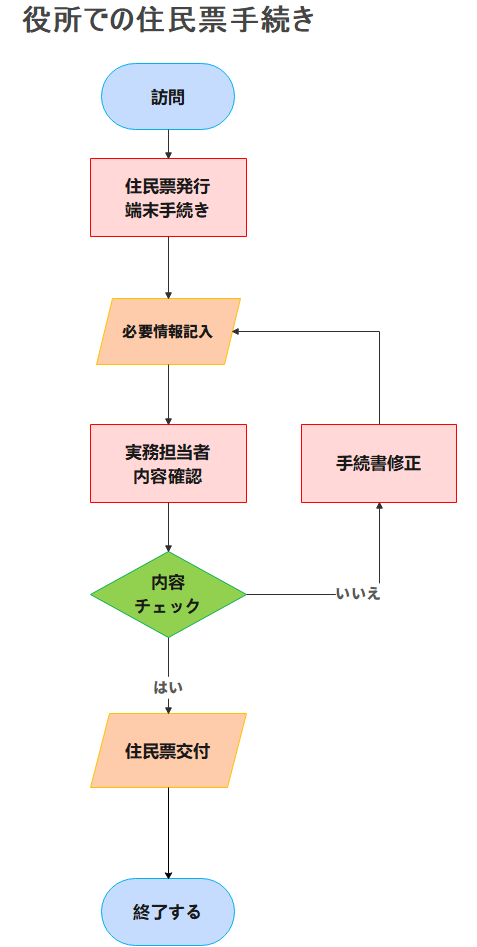 役所手続き