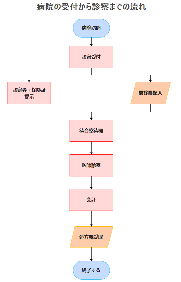 病院診察
