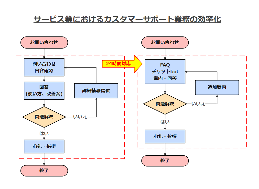 サービス業