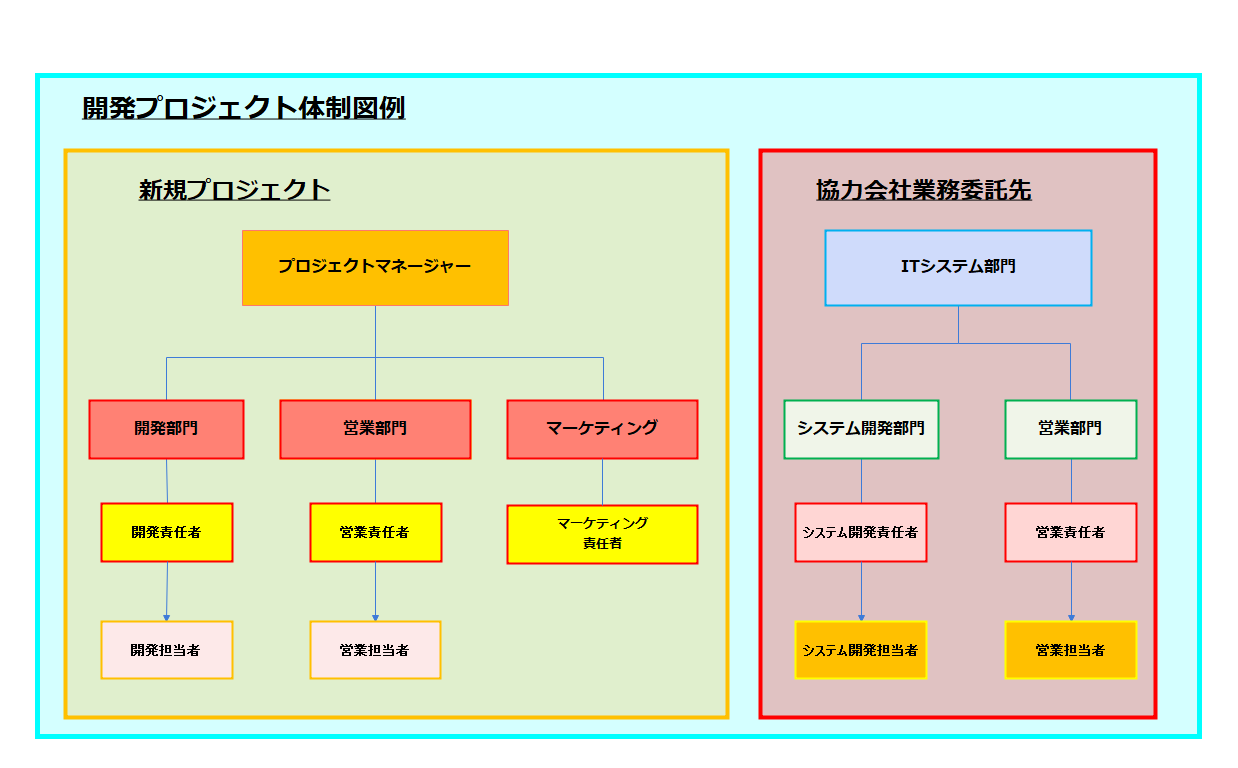 体制図